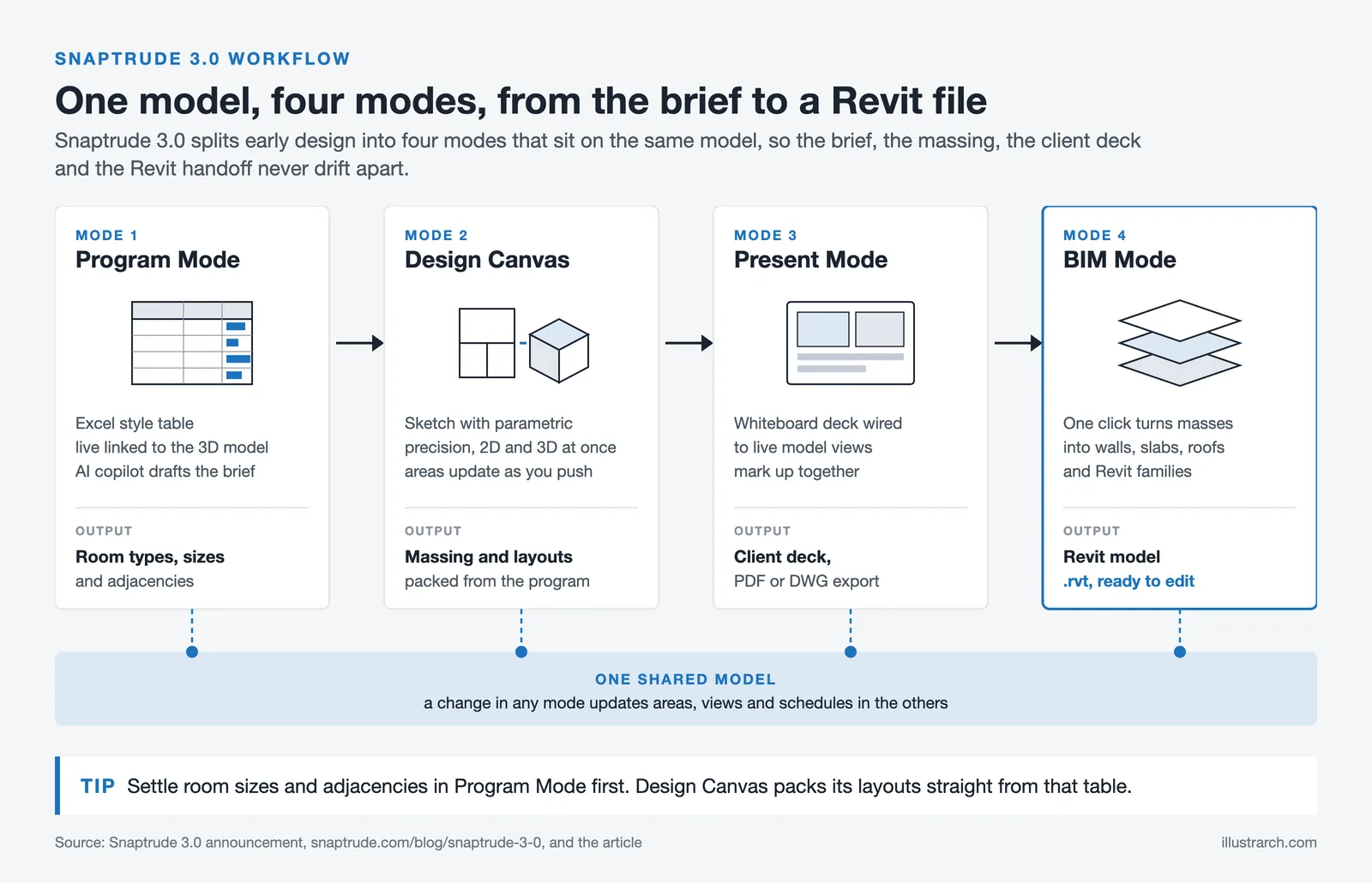 Snaptrude 3.0 workflow from Program Mode to Design Canvas, Present Mode and BIM Mode on one shared model with Revit export