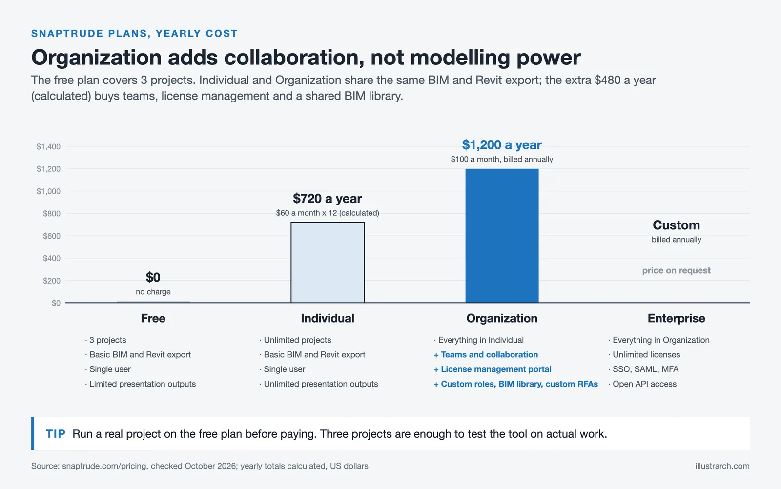 Bar chart of Snaptrude yearly cost: Free $0, Individual $720, Organization $1,200 and custom Enterprise, with plan features
