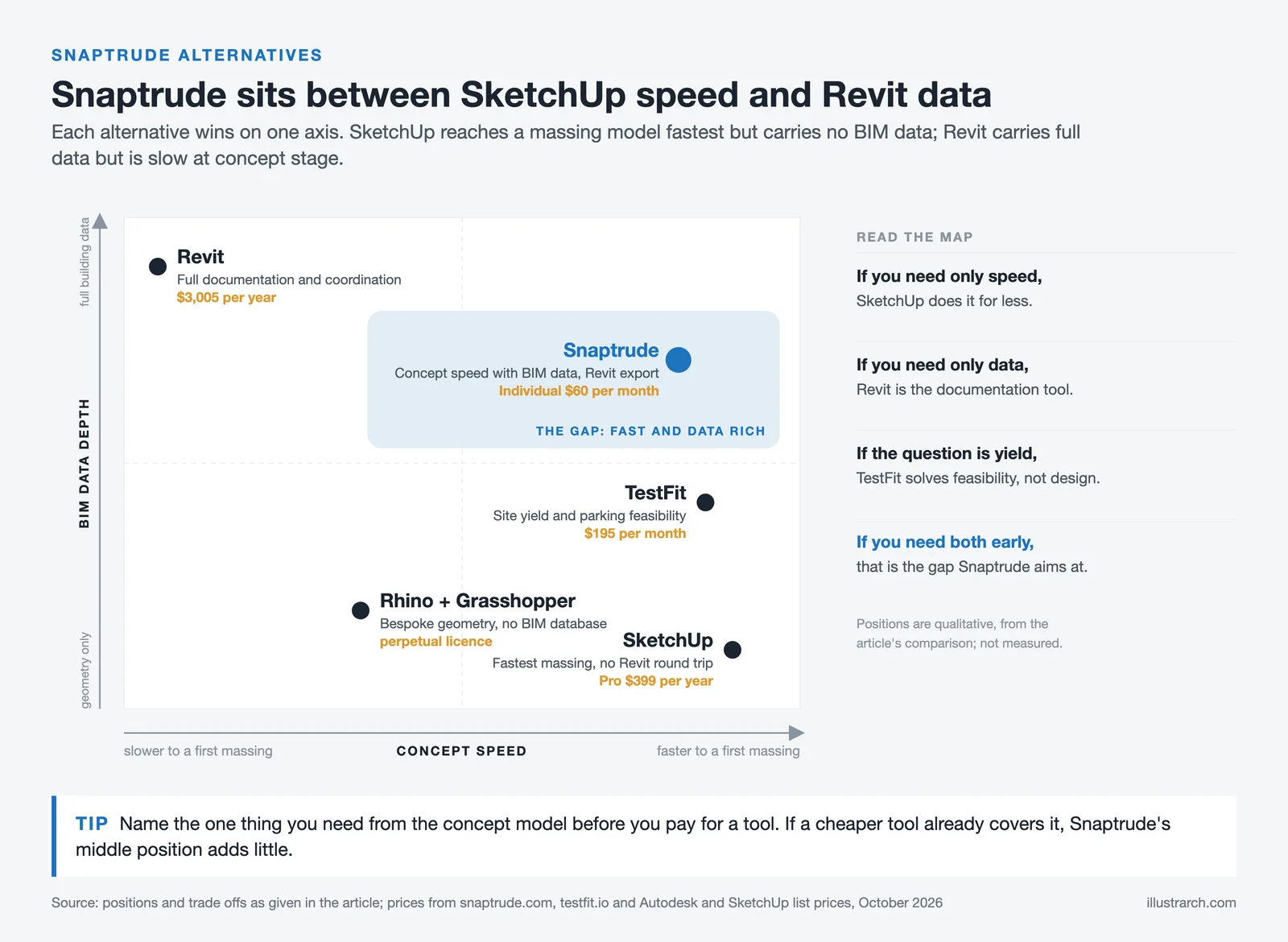 Map of concept speed against BIM data depth placing Snaptrude between SketchUp and Revit, with TestFit and Rhino