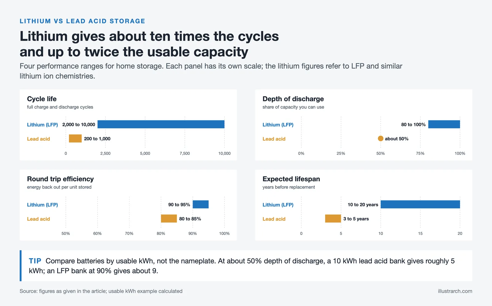 Range bars comparing lithium and lead acid batteries on cycle life, depth of discharge, efficiency and lifespan