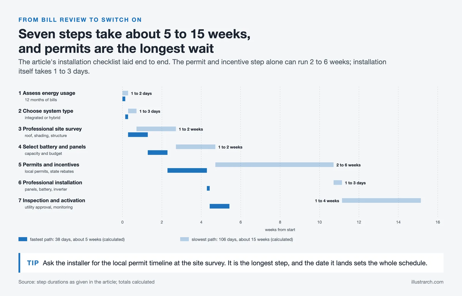 Gantt chart of seven home solar battery steps, from usage review to activation, totalling about 5 to 15 weeks