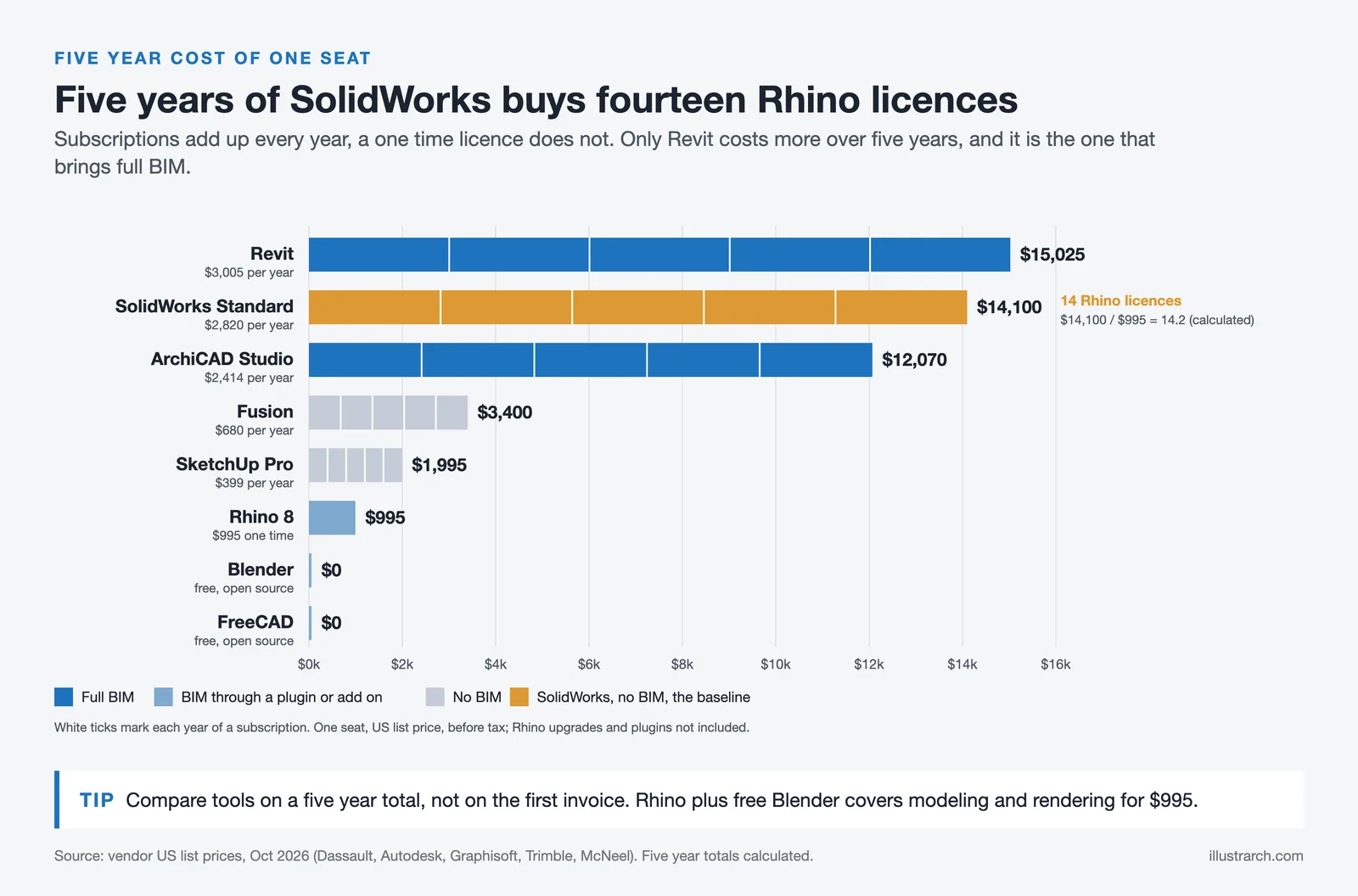Bar chart of five year software cost per seat, from Revit at $15,025 and SolidWorks at $14,100 to free Blender and FreeCAD