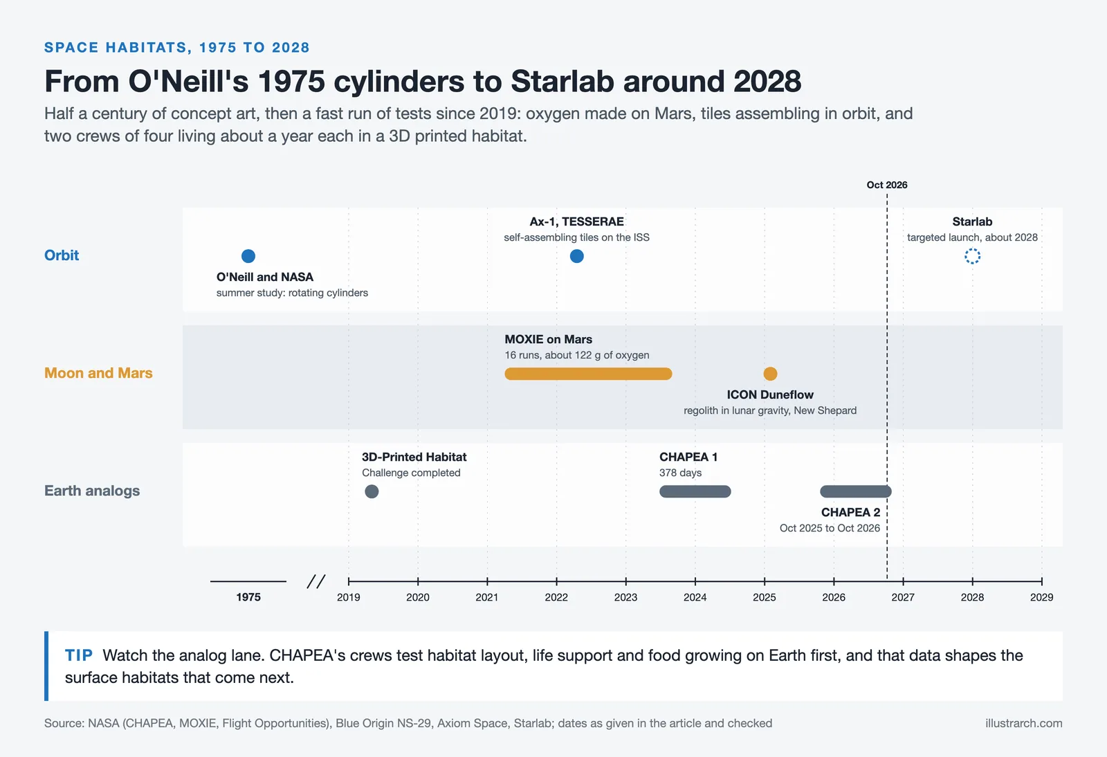 Space habitat timeline from O'Neill's 1975 study to Starlab around 2028, in orbit, Moon and Mars, and Earth analog lanes