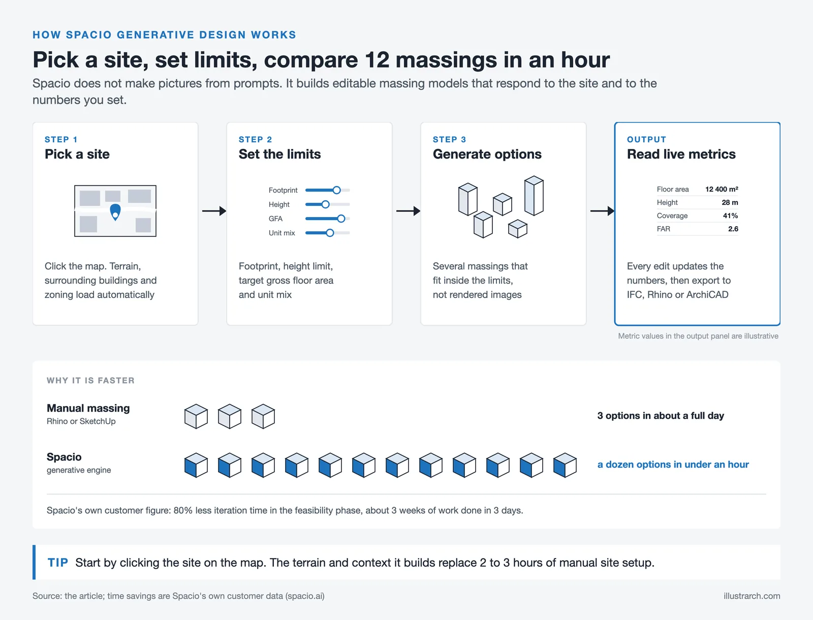 Spacio AI workflow from site selection and parameters to generated massing options, live metrics and IFC or Rhino export