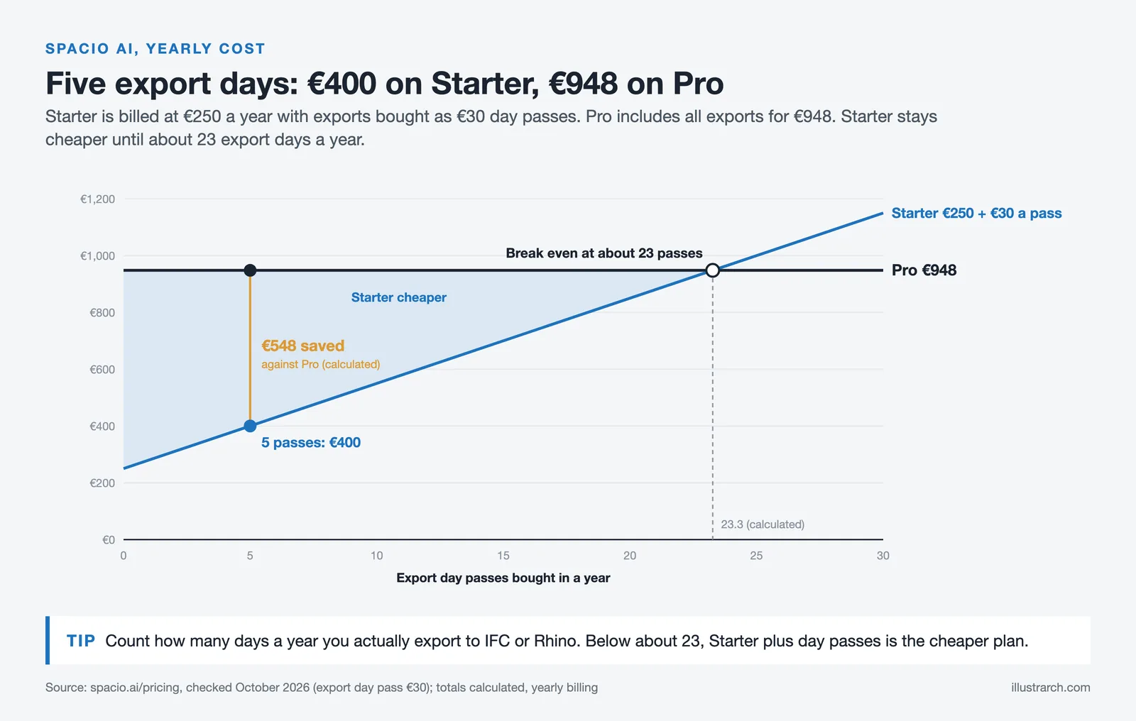 Line chart of Spacio yearly cost: Starter at 250 euros plus 30 euro day passes against Pro at 948 euros, break even near 23