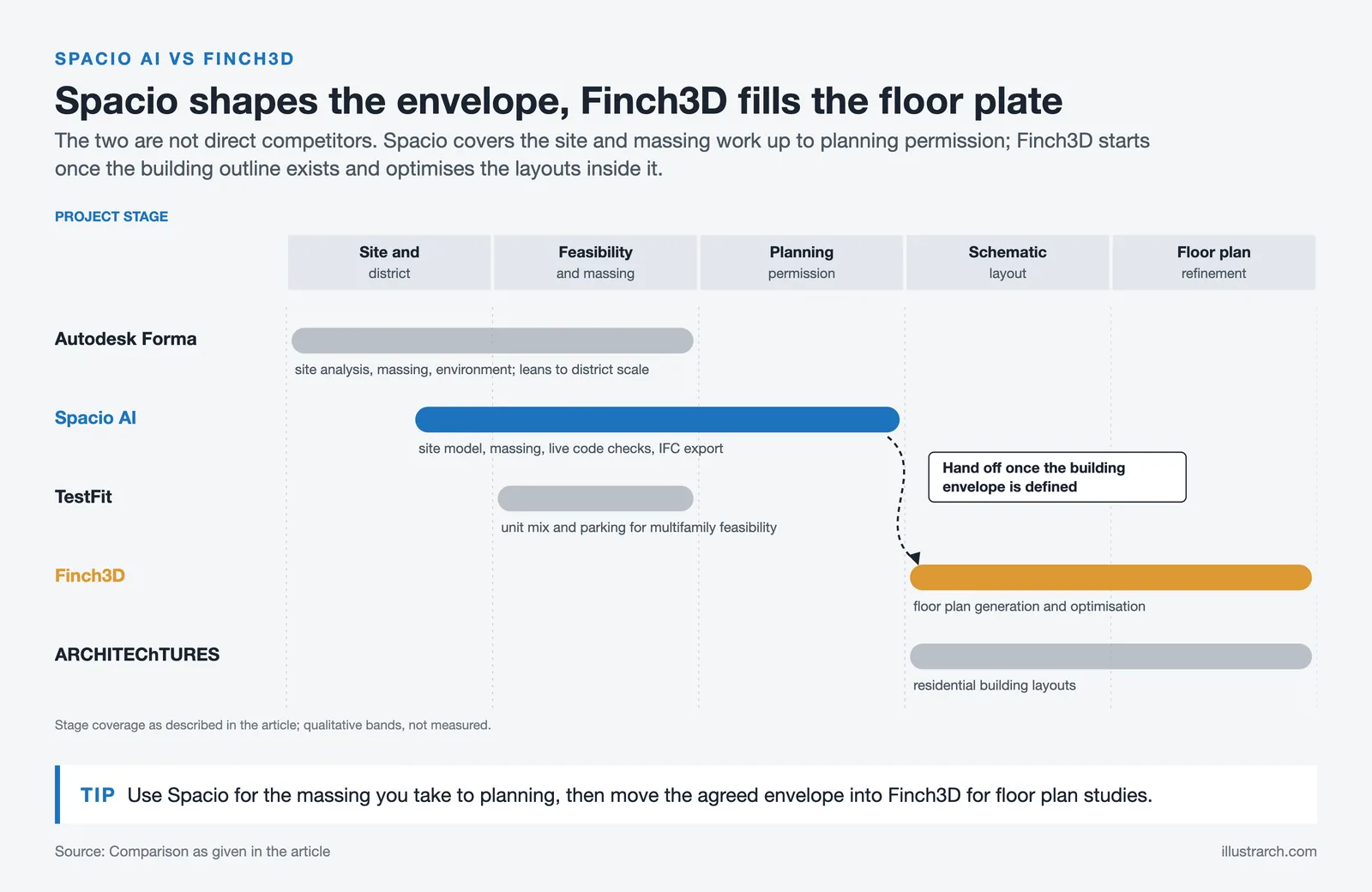 Stage bands for Forma, Spacio AI, TestFit, Finch3D and ARCHITEChTURES, with a handoff from Spacio to Finch3D