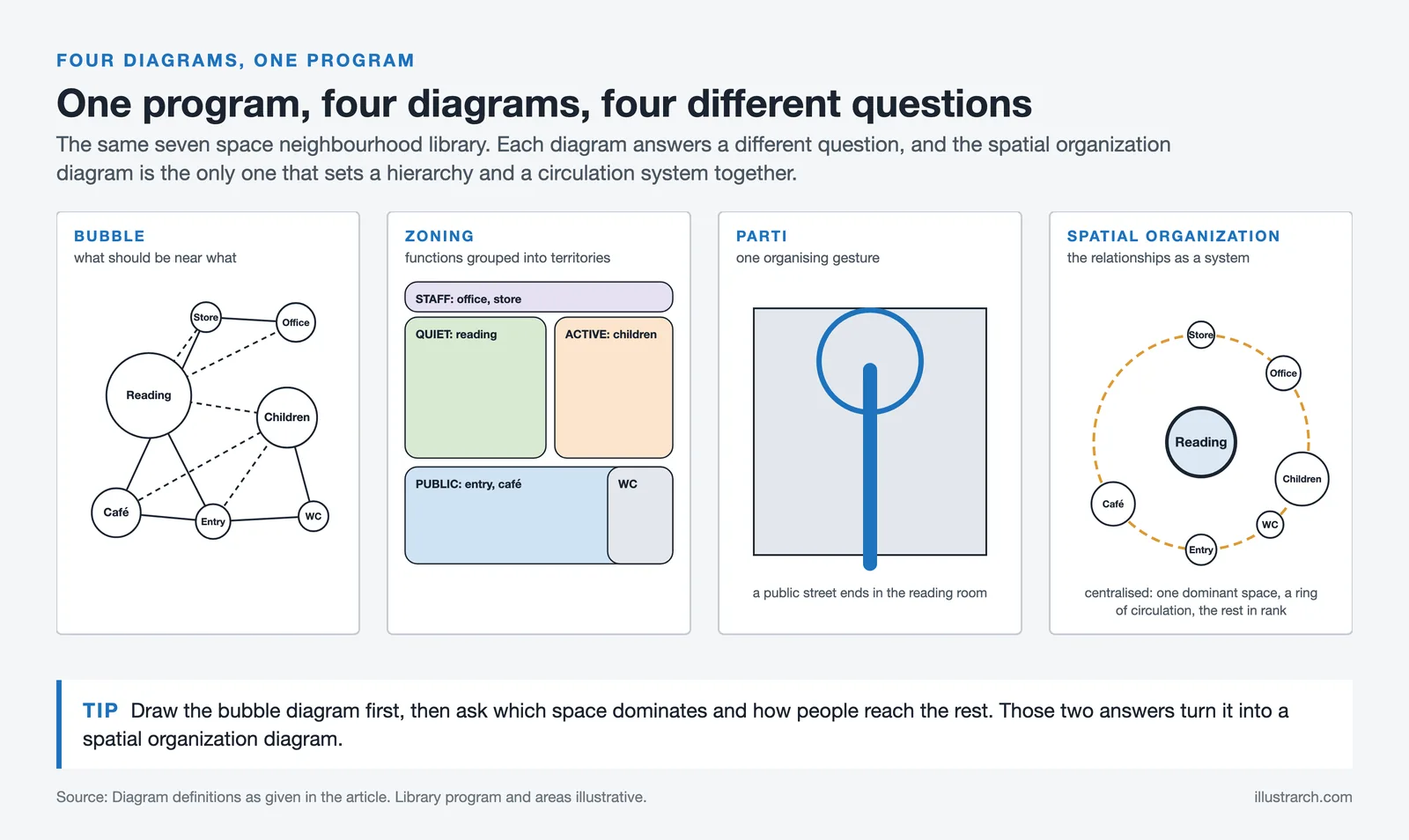 The same seven space library program drawn as a bubble diagram, a zoning diagram, a parti and a centralised organization
