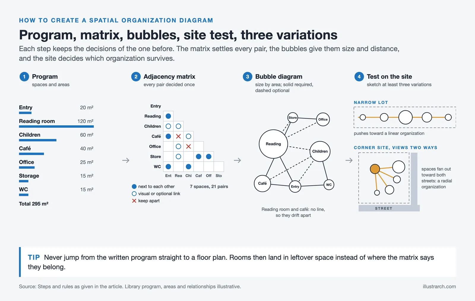 Four steps: program list, adjacency matrix, area sized bubble diagram, then a narrow lot and a corner site test
