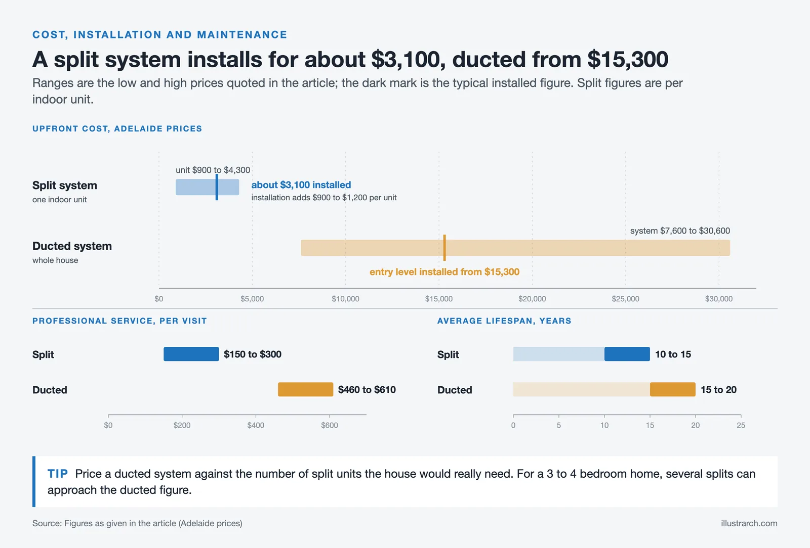 Range chart of split and ducted air conditioning costs: unit price, installed cost, service per visit and lifespan