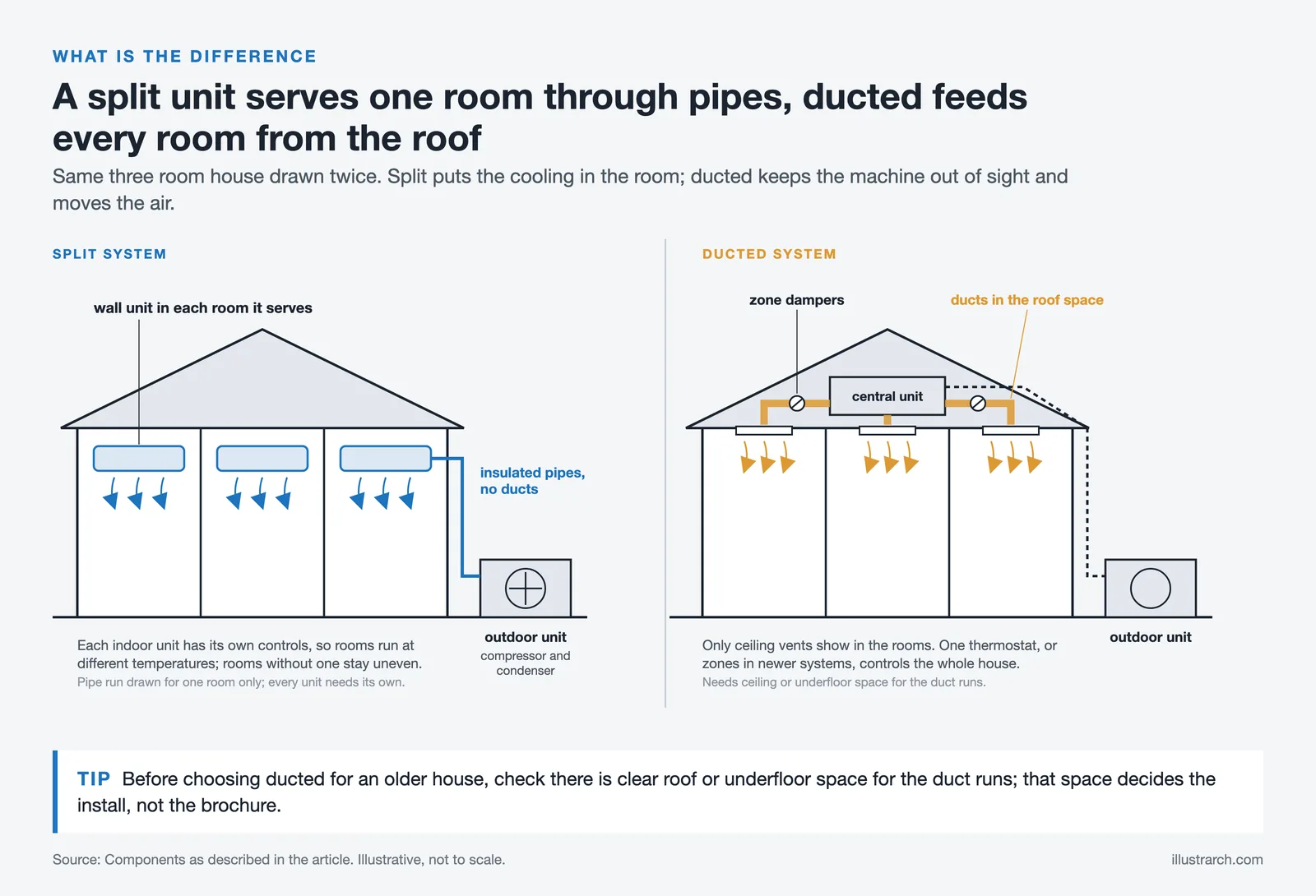 House section drawn twice: split wall units piped to an outdoor unit, and a roof space ducted unit feeding ceiling vents