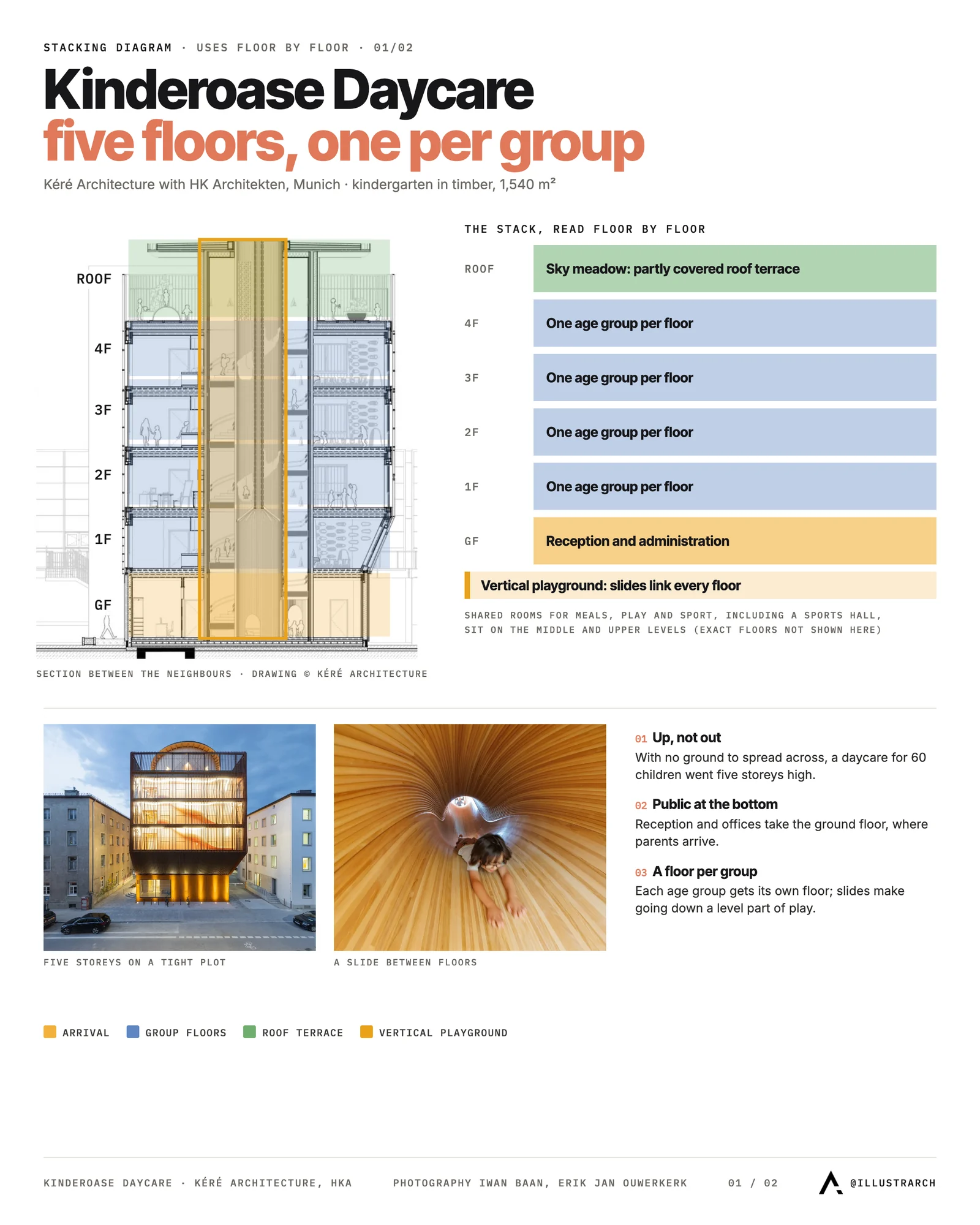 Stacking diagram of Kinderoase Daycare: reception at ground level, one age group per floor, roof terrace and slide tower