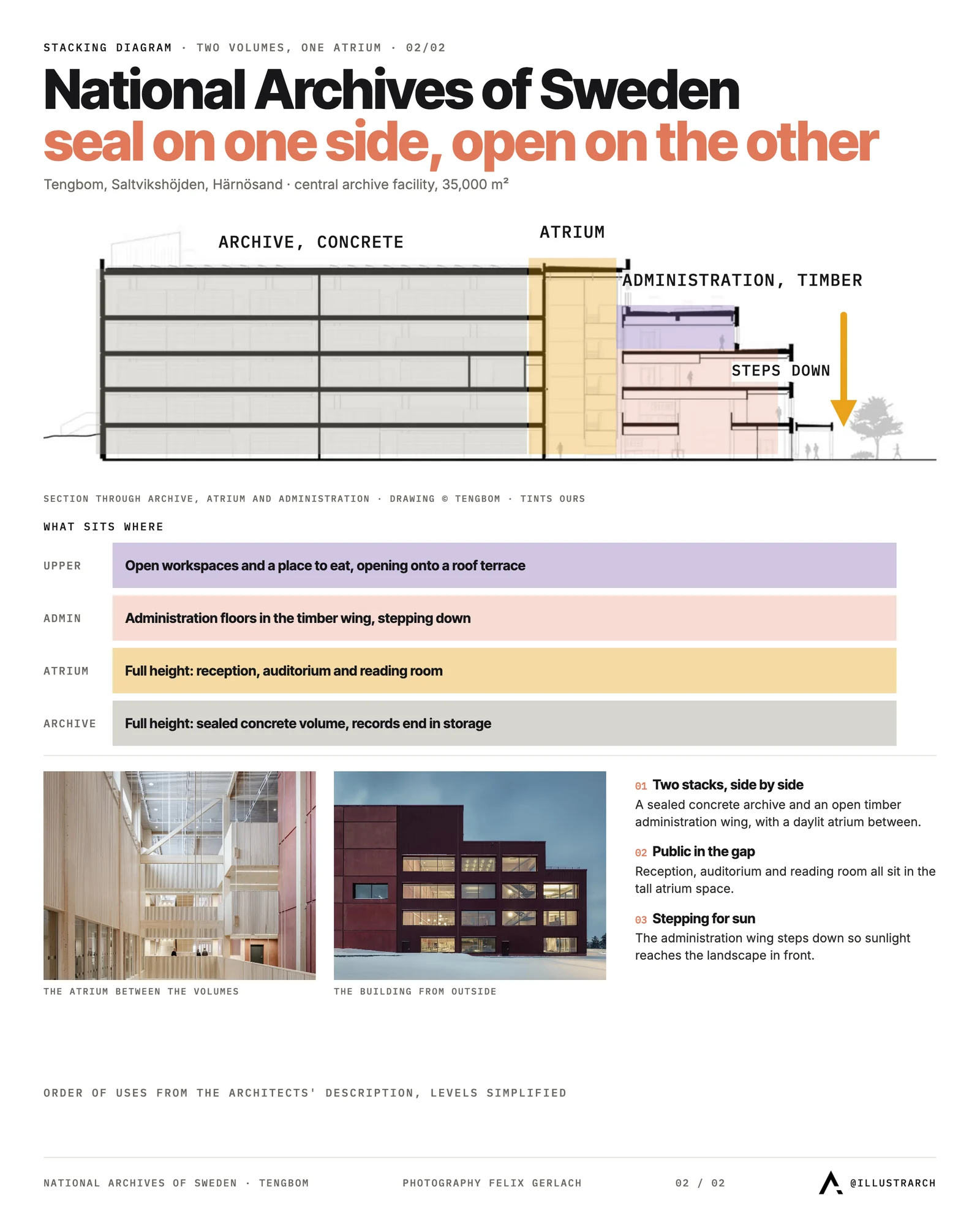 Stacking diagram of the National Archives of Sweden: sealed concrete archive, tall atrium and stepped timber office wing