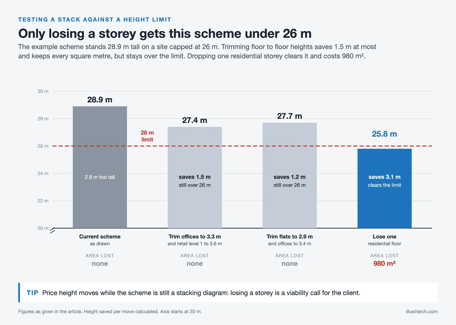 Stacking Diagram: How to Allocate Uses Floor by Floor Stacking Diagram: How to Allocate Uses Floor by Floor