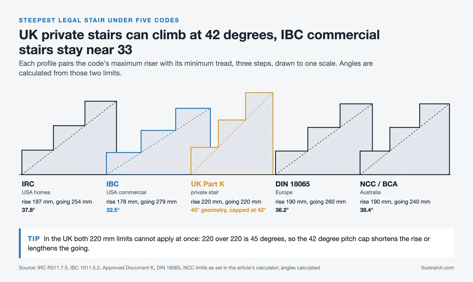 Steepest stair profiles to one scale under IRC, IBC, UK Part K, DIN 18065 and NCC, with calculated pitch angles