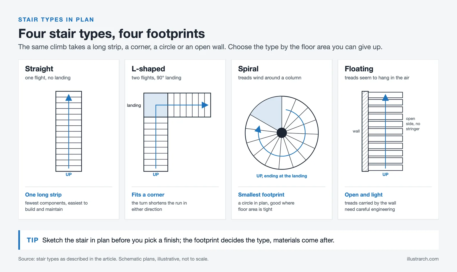 Schematic plans of straight, L-shaped, spiral and floating stairs showing how each one uses floor area