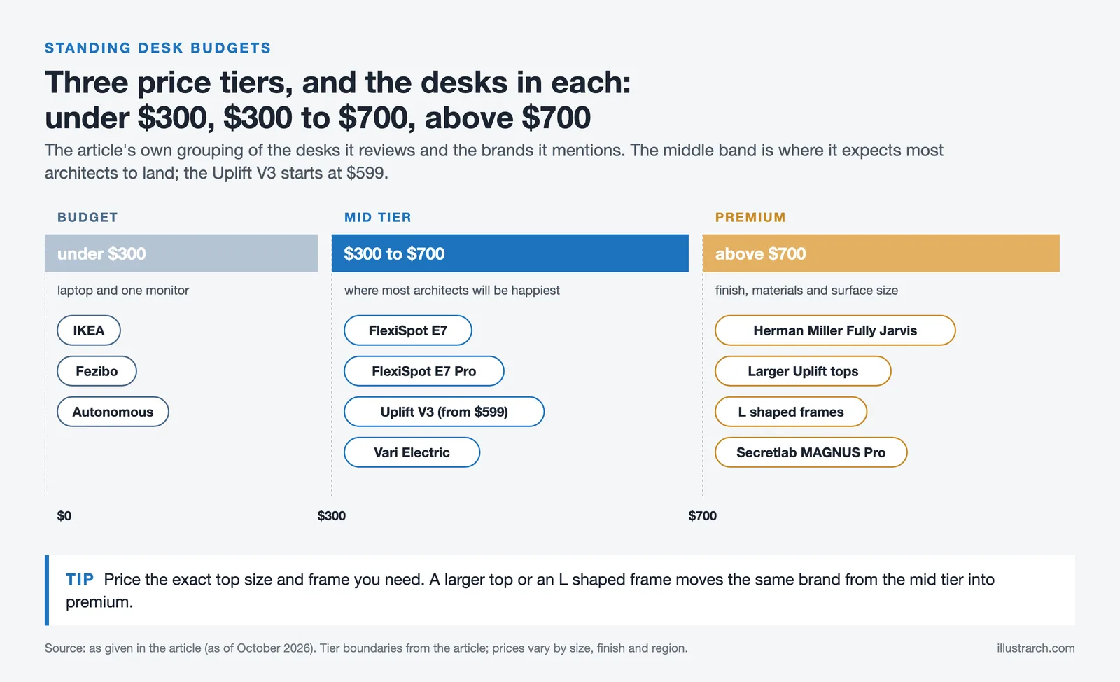 Standing desk price tiers: budget under $300, mid tier $300 to $700 with E7, E7 Pro, Uplift V3 and Vari, premium above $700