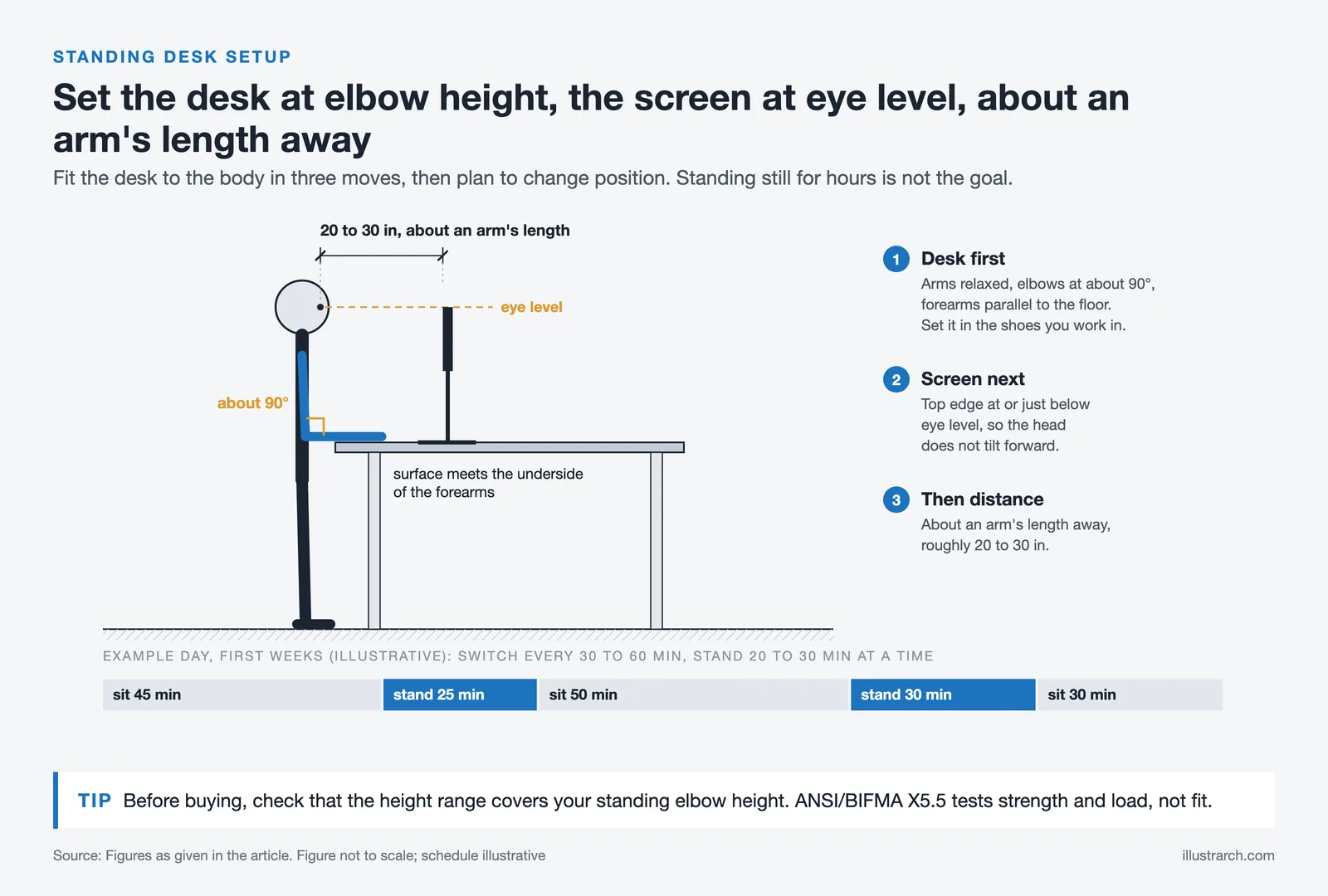 Side view of a standing desk setup with elbows at 90 degrees, screen top at eye level and 20 to 30 inches away