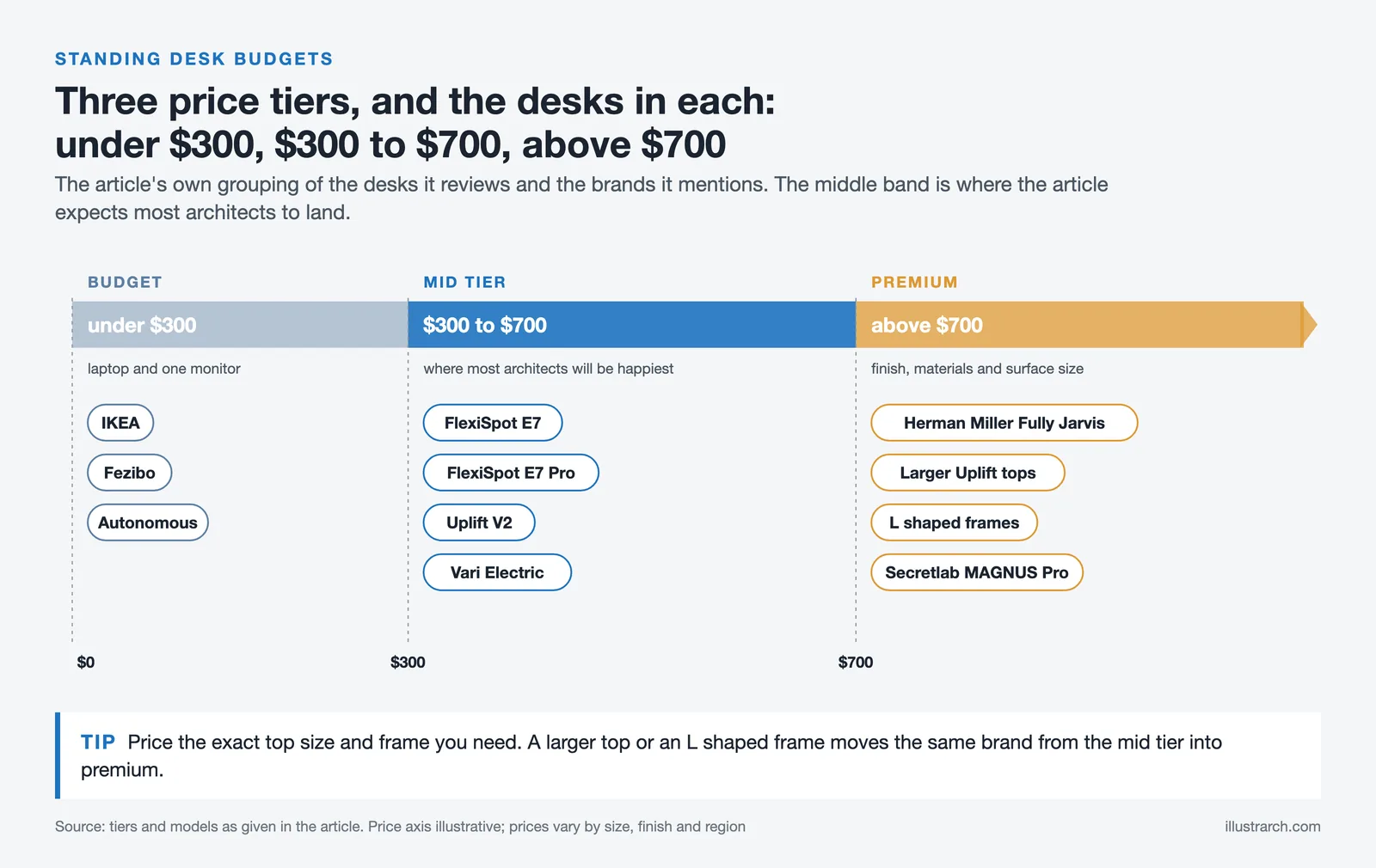 Standing desk price tiers: budget under $300, mid tier $300 to $700 with E7, Uplift V2 and Vari, premium above $700