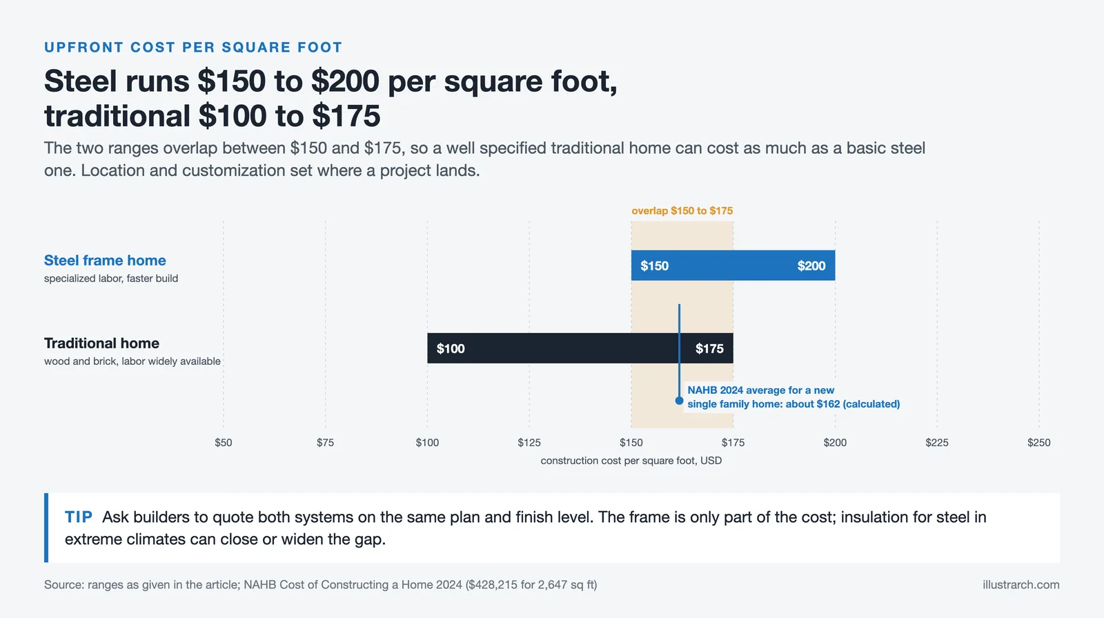 Cost ranges per square foot for steel and traditional homes overlapping at $150 to $175, with the NAHB 2024 average