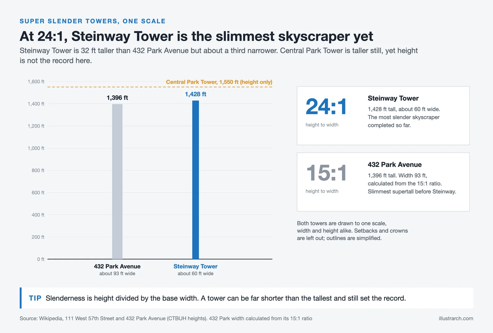 Same scale outlines of Steinway Tower at 1,428 ft and 432 Park Avenue at 1,396 ft with their 24:1 and 15:1 ratios