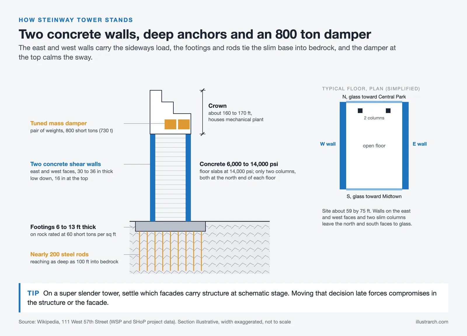Section of Steinway Tower showing two shear walls, crown with tuned mass damper, footings and deep rock anchors