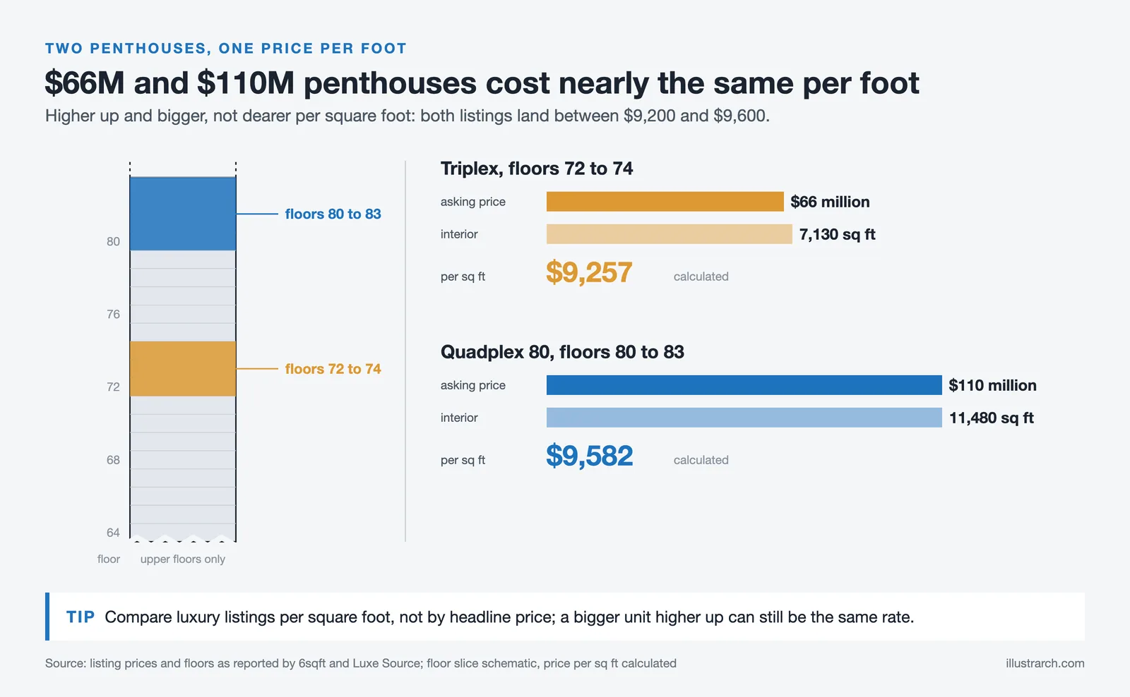 Steinway Tower triplex, floors 72 to 74, at $66M and quadplex, 80 to 83, at $110M: both about $9,250 to $9,600 per sq ft