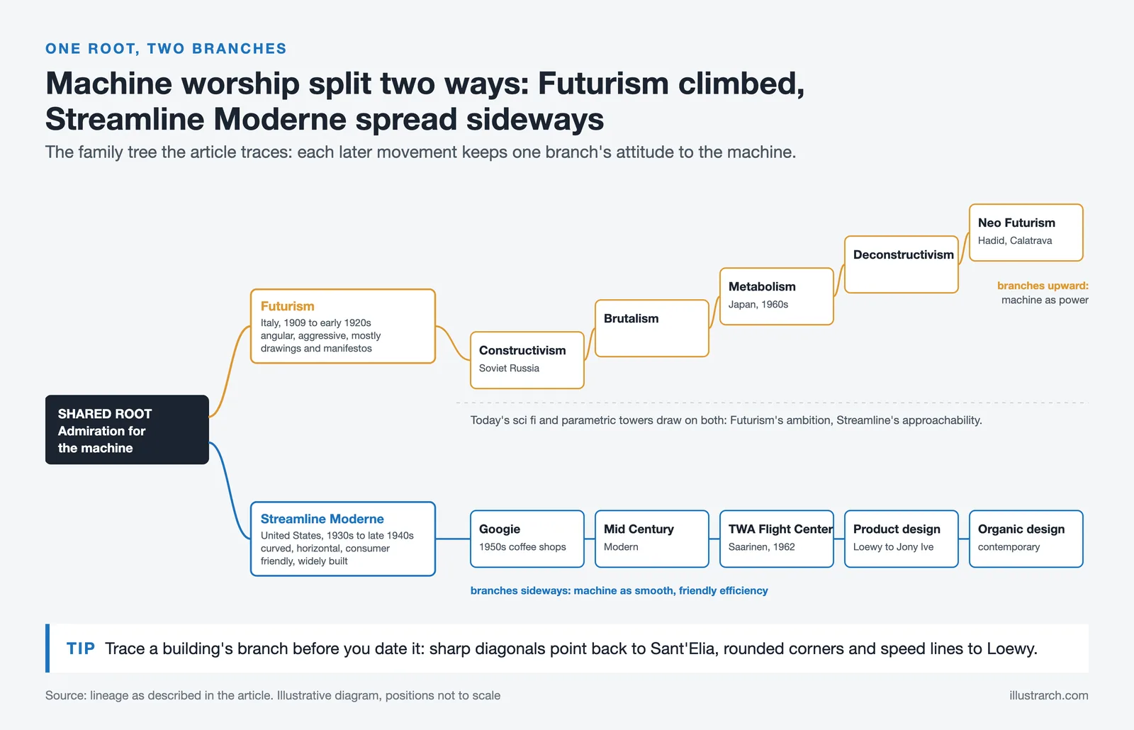 Family tree from one machine age root: Futurism leads to Metabolism and Neo Futurism, Streamline Moderne to Googie and TWA