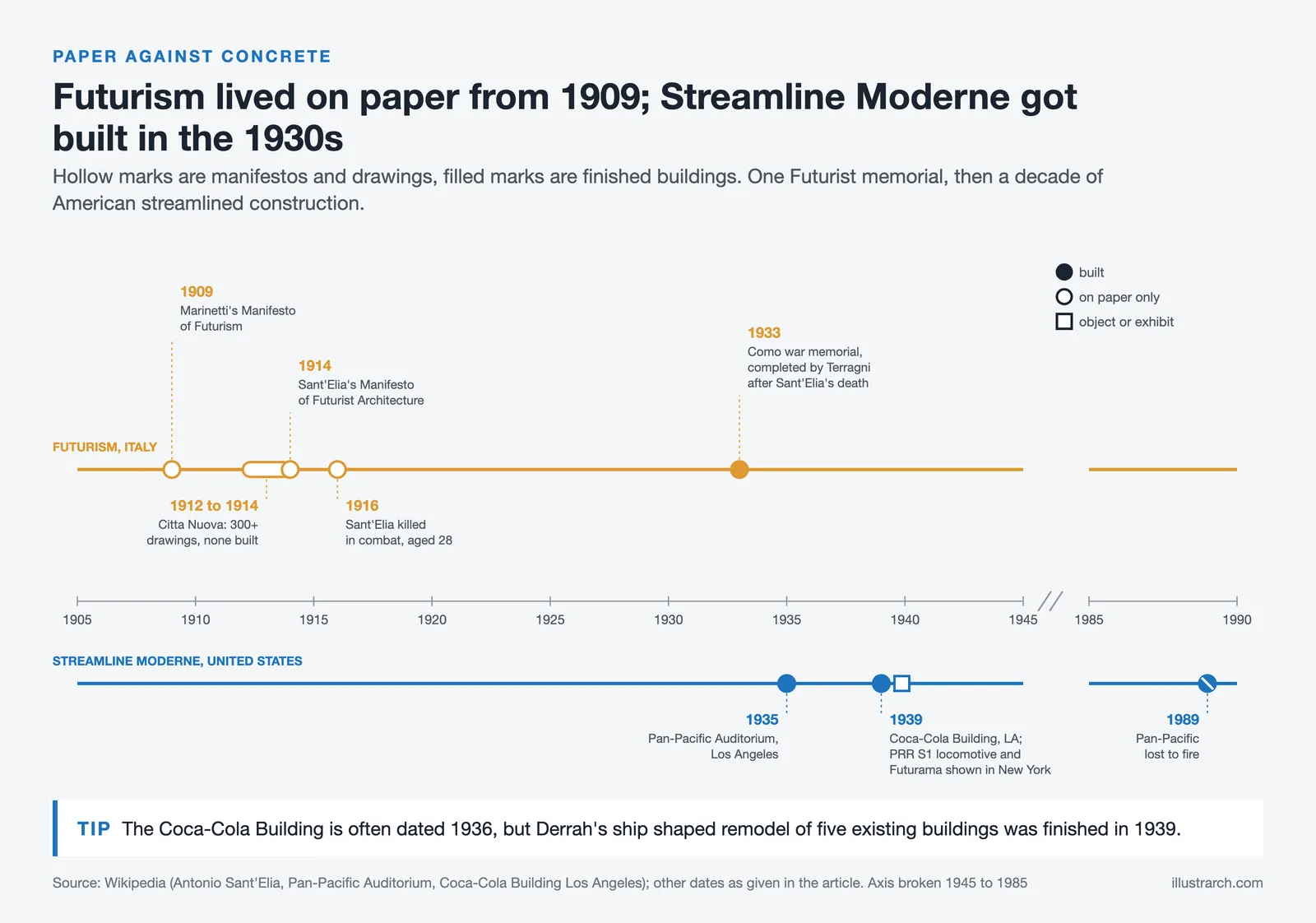 Timeline 1905 to 1990: Futurist manifestos and drawings from 1909, Streamline Moderne buildings in Los Angeles from 1935
