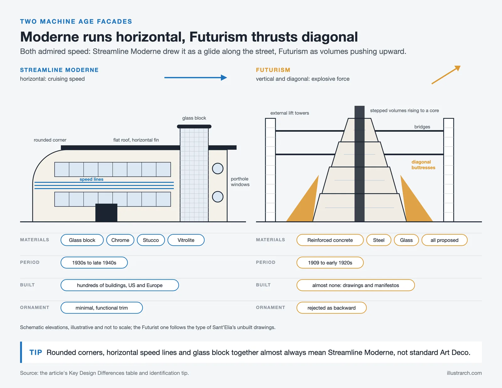 Schematic facades: Streamline Moderne with rounded corner, speed lines and glass block; Futurist stepped tower and buttresses