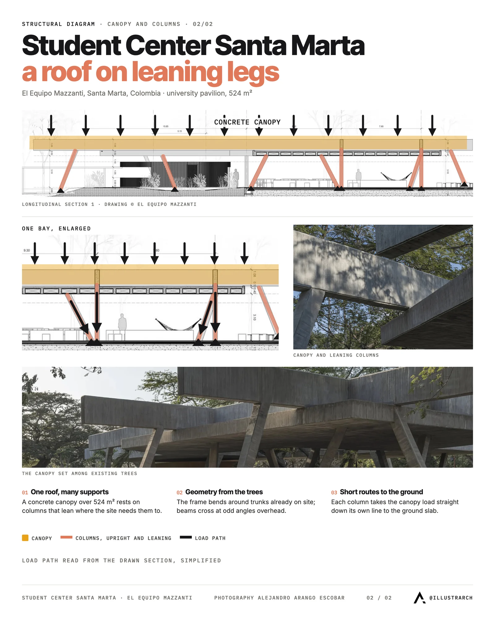 Structural diagram of Student Center Santa Marta: a concrete canopy on upright and leaning columns, with load arrows