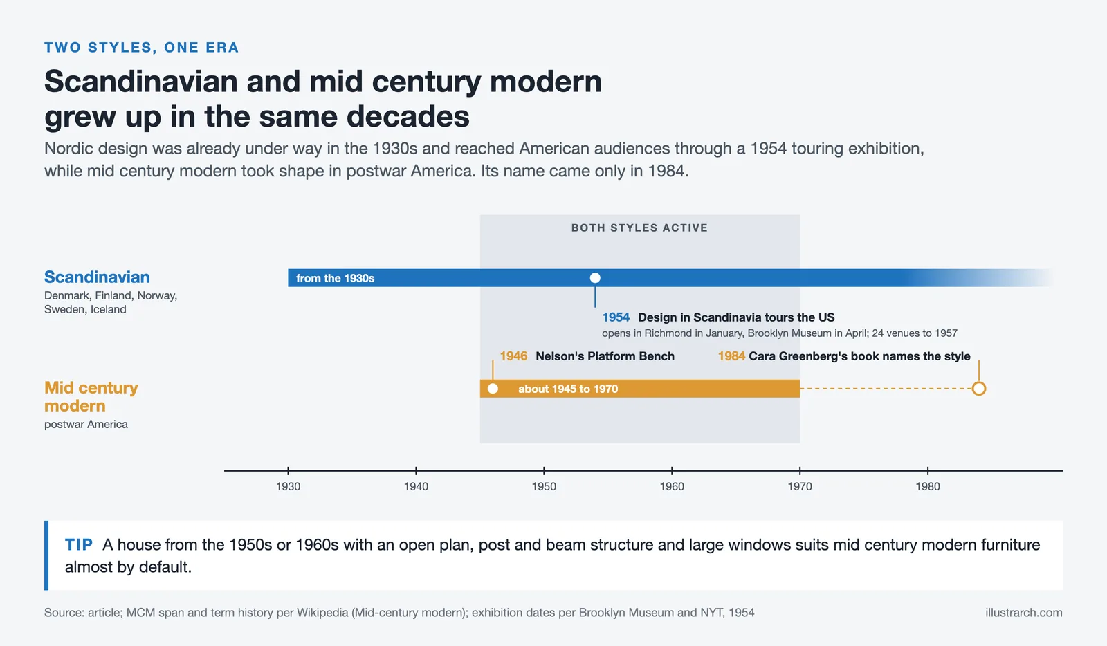 Timeline of Scandinavian design from the 1930s and mid century modern from about 1945 to 1970, with 1946, 1954, 1984 events