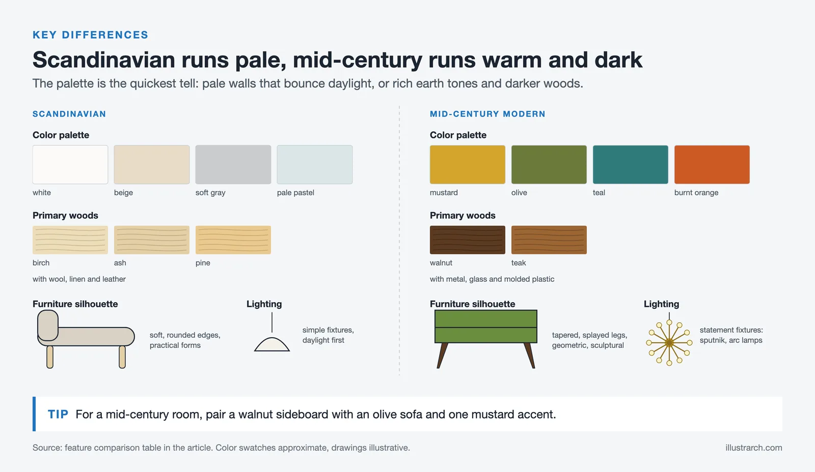 Scandinavian palette of white, beige and birch beside mid century mustard, olive, teal and walnut, with legs and lamps