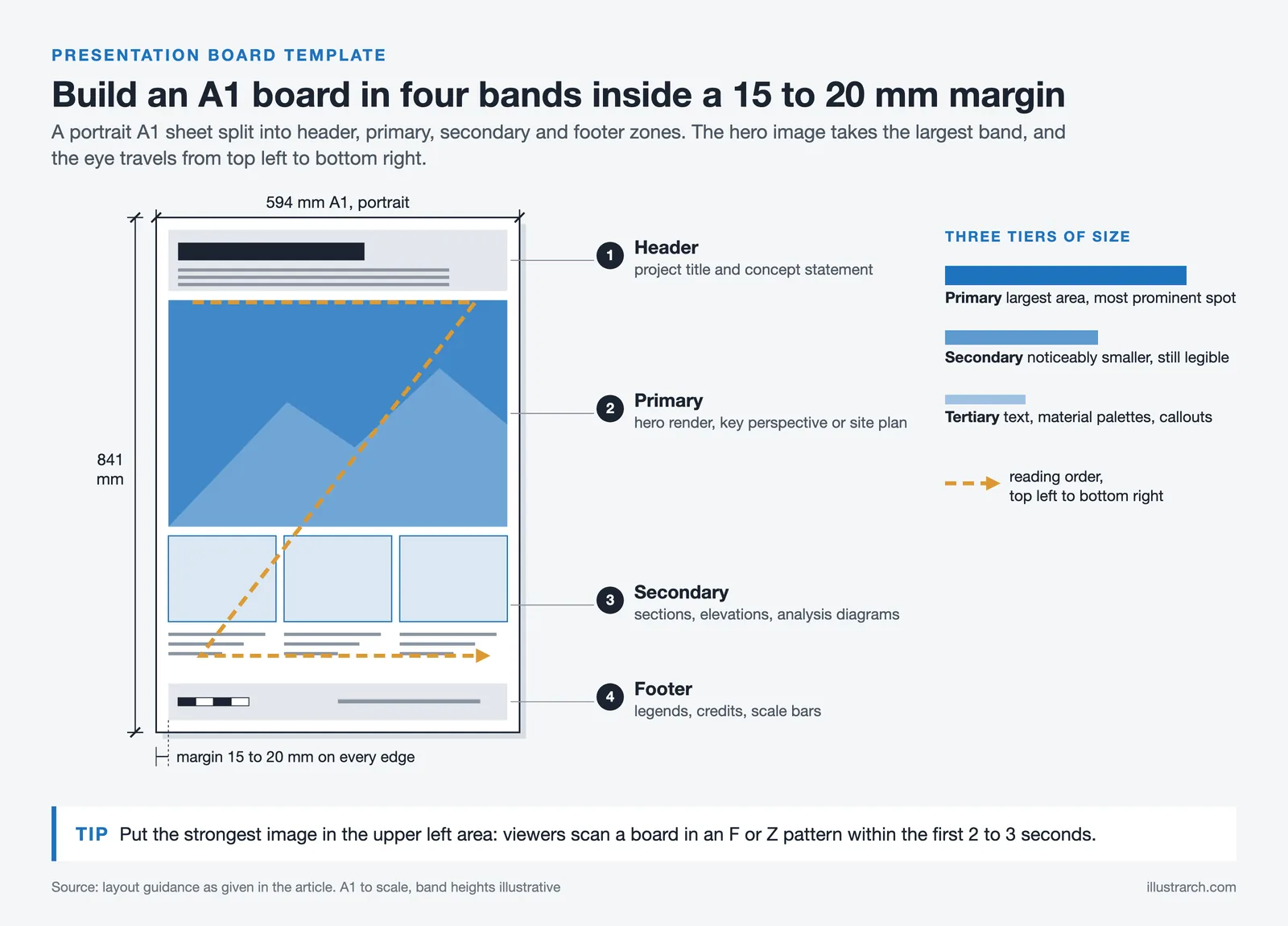 A1 portrait presentation board divided into header, primary, secondary and footer bands with margins and reading order
