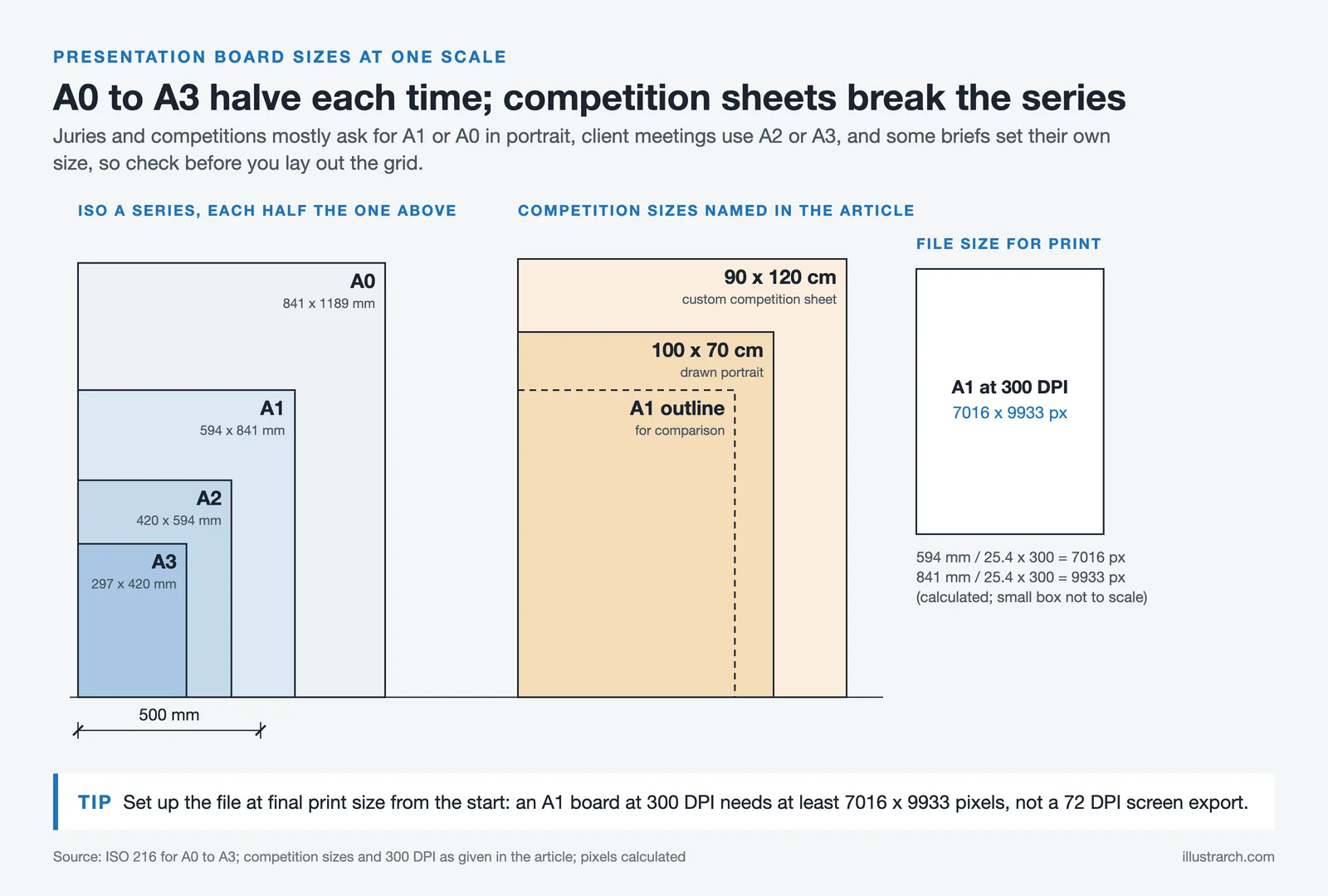 A0, A1, A2 and A3 sheets nested at one scale beside 90 x 120 cm and 100 x 70 cm competition sheets