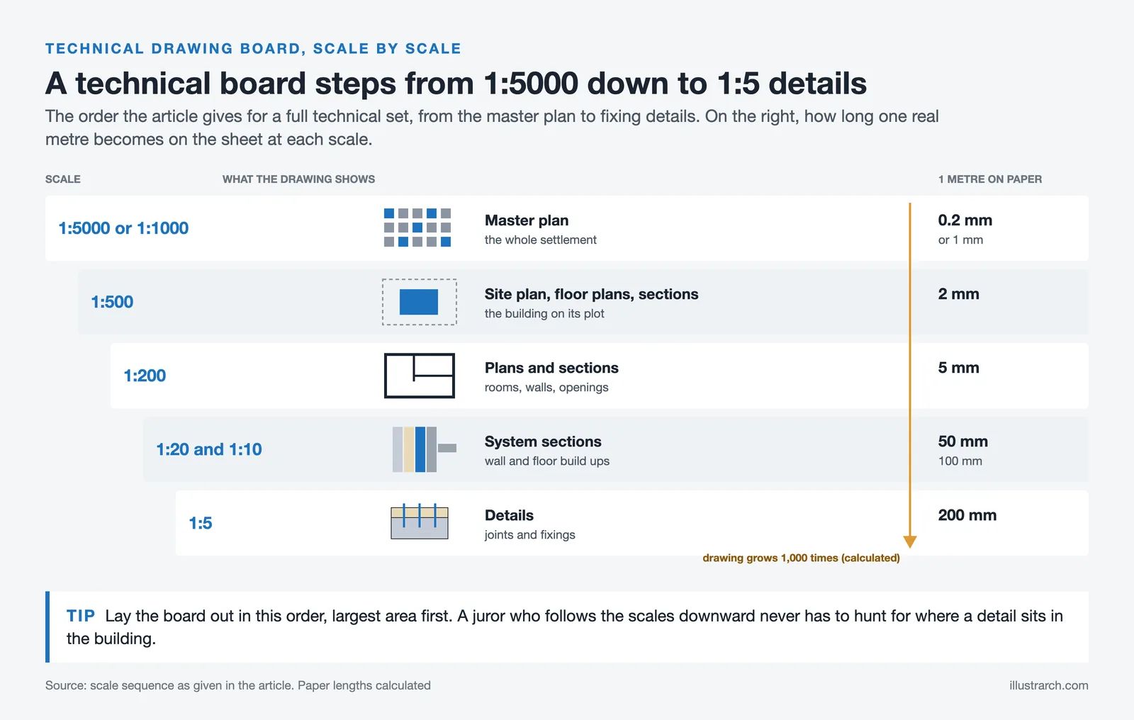 Scale ladder for a technical presentation board from a 1:5000 master plan to 1:5 details, with one metre's length on paper
