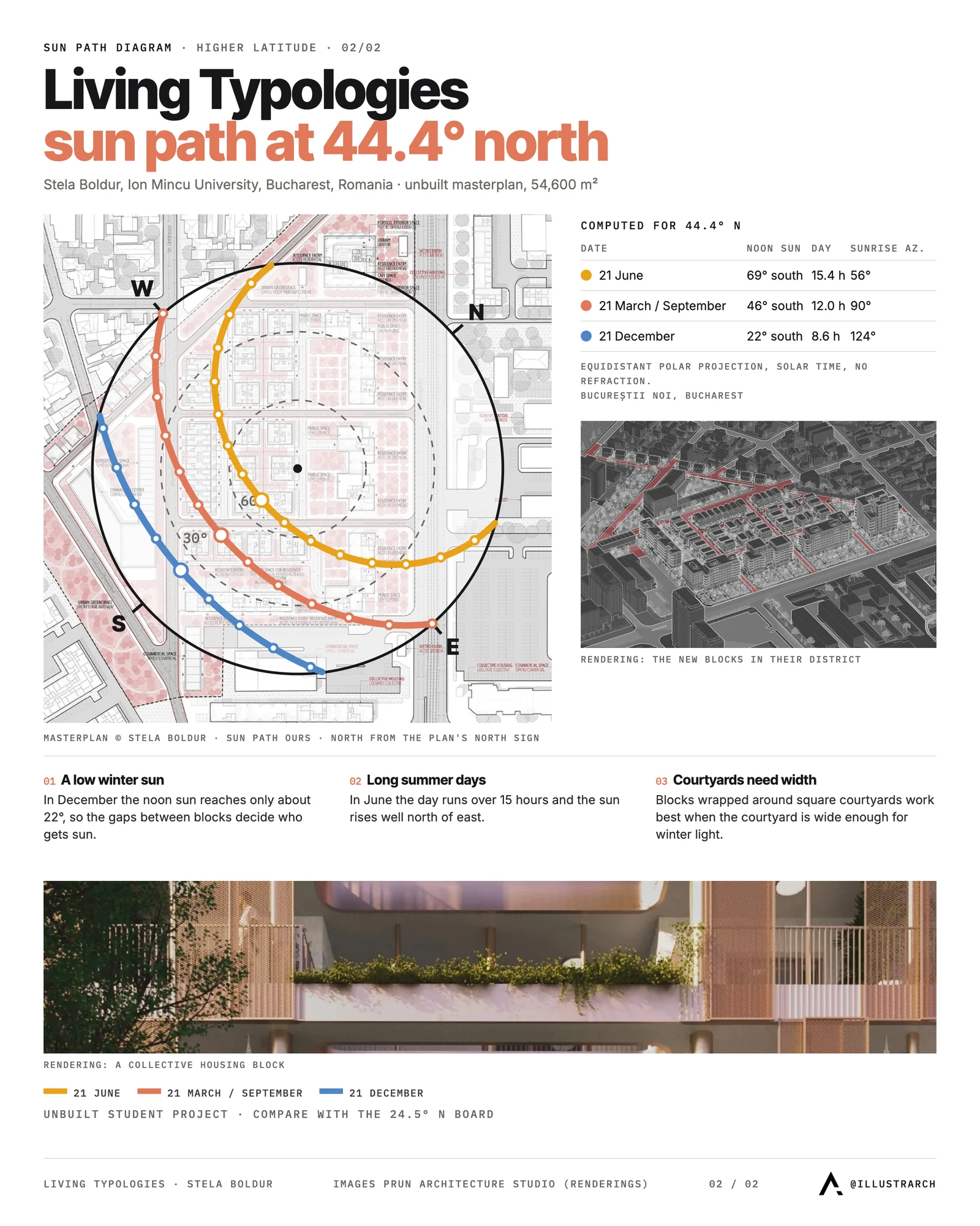 Sun path diagram computed for 44.4 degrees north over the Living Typologies masterplan in Bucharest, low winter arc shown