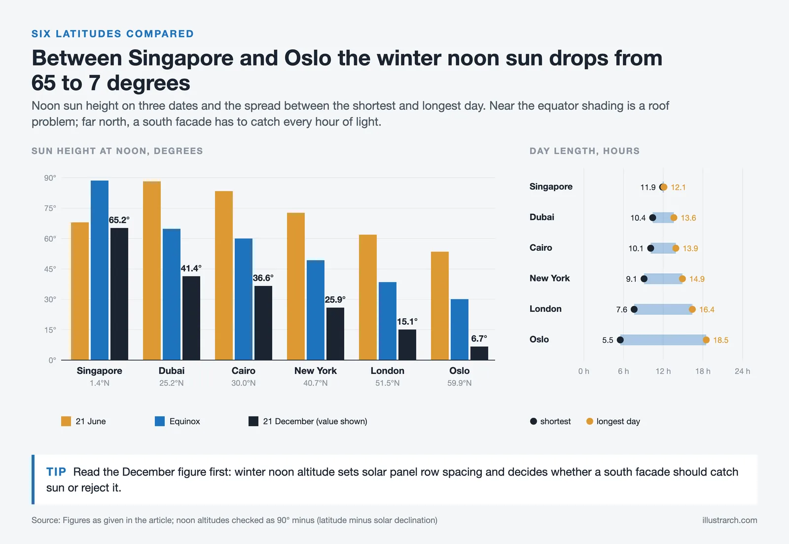 Grouped bars of noon sun height in June, at equinox and in December for six cities, with shortest and longest day lengths