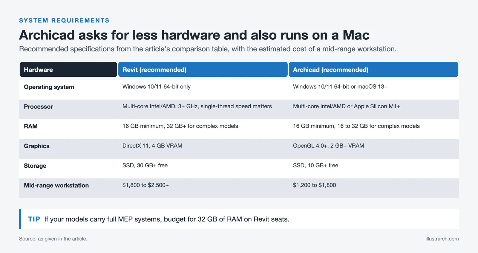 Table comparing recommended Revit and Archicad hardware: OS, processor, RAM, graphics, storage and workstation cost