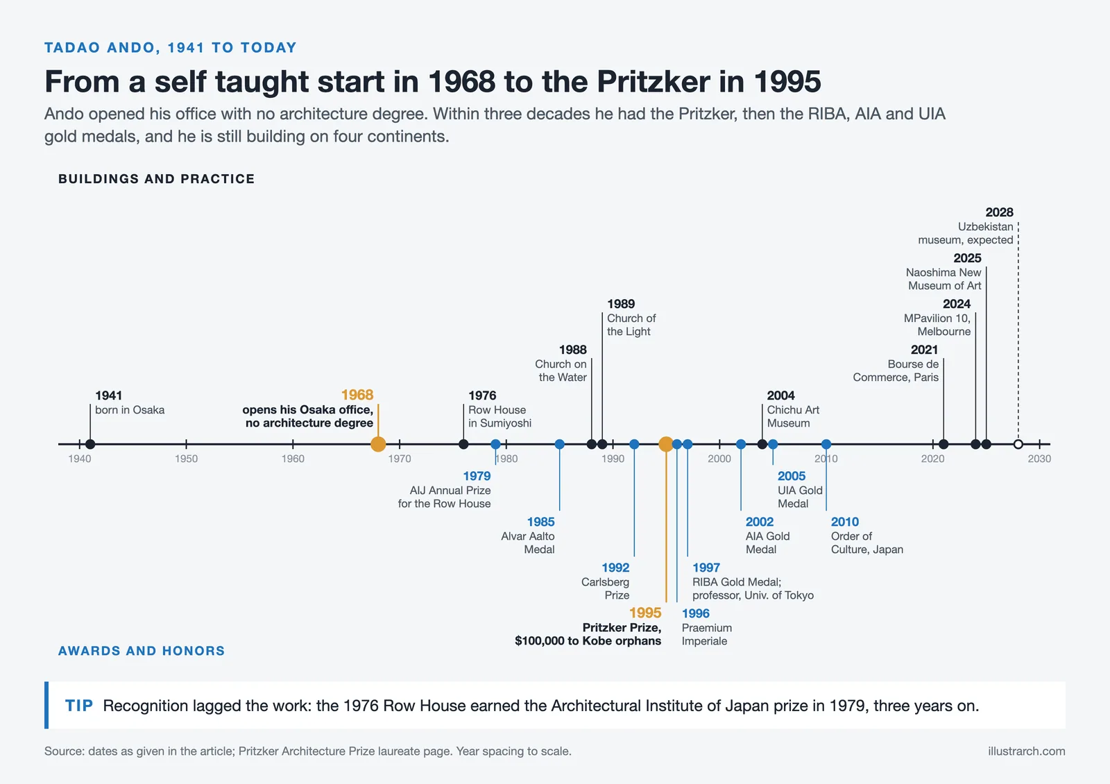 Timeline of Tadao Ando from 1941 to 2028 with key buildings above and awards below, including the 1995 Pritzker Prize