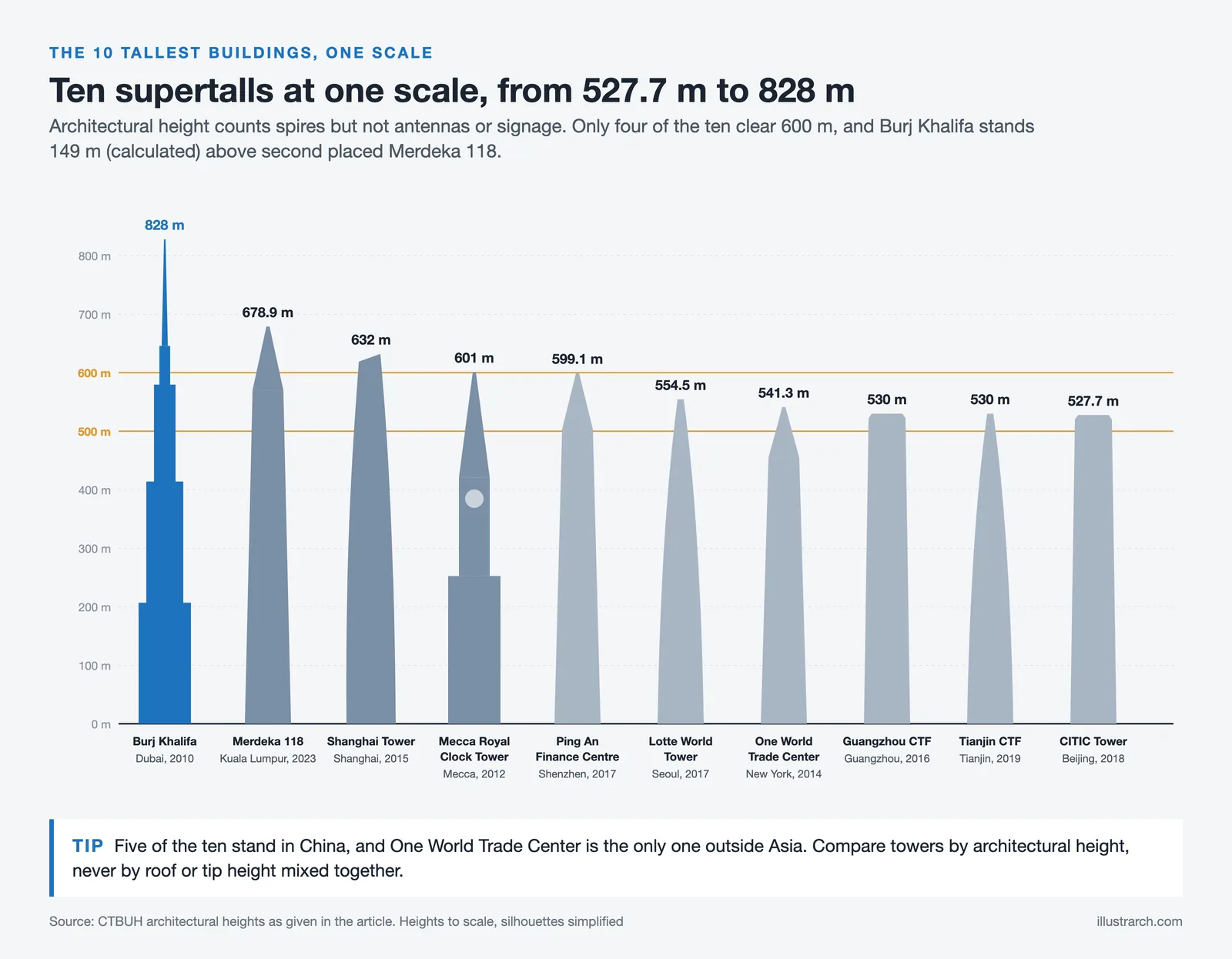 The ten tallest buildings drawn at one scale, from Burj Khalifa at 828 m to CITIC Tower at 527.7 m, with city and year