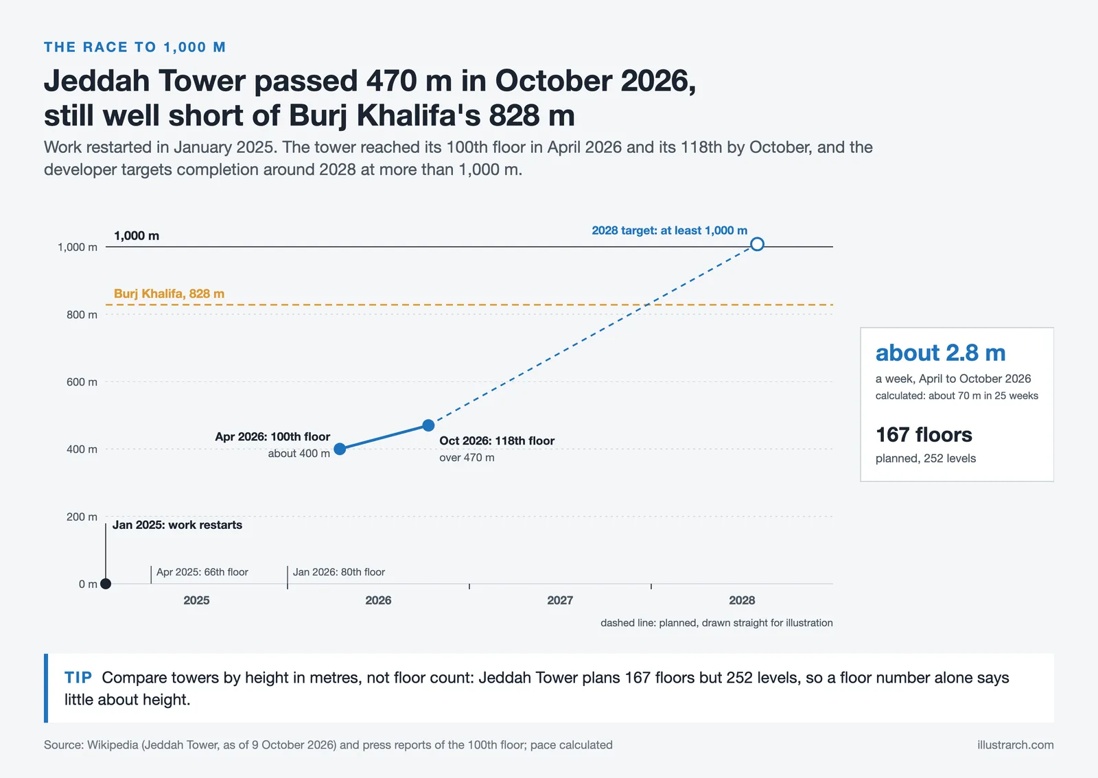 Jeddah Tower progress from the January 2025 restart to over 470 m in October 2026, against Burj Khalifa at 828 m