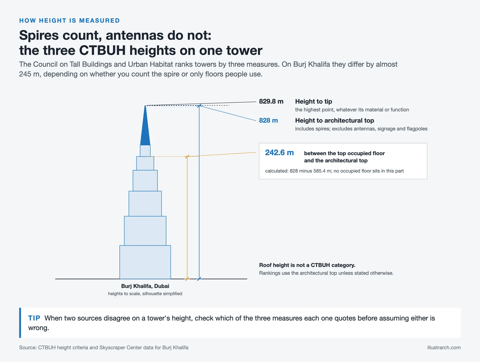 Burj Khalifa with CTBUH heights: 828 m architectural top, 829.8 m tip and 585.4 m highest occupied floor