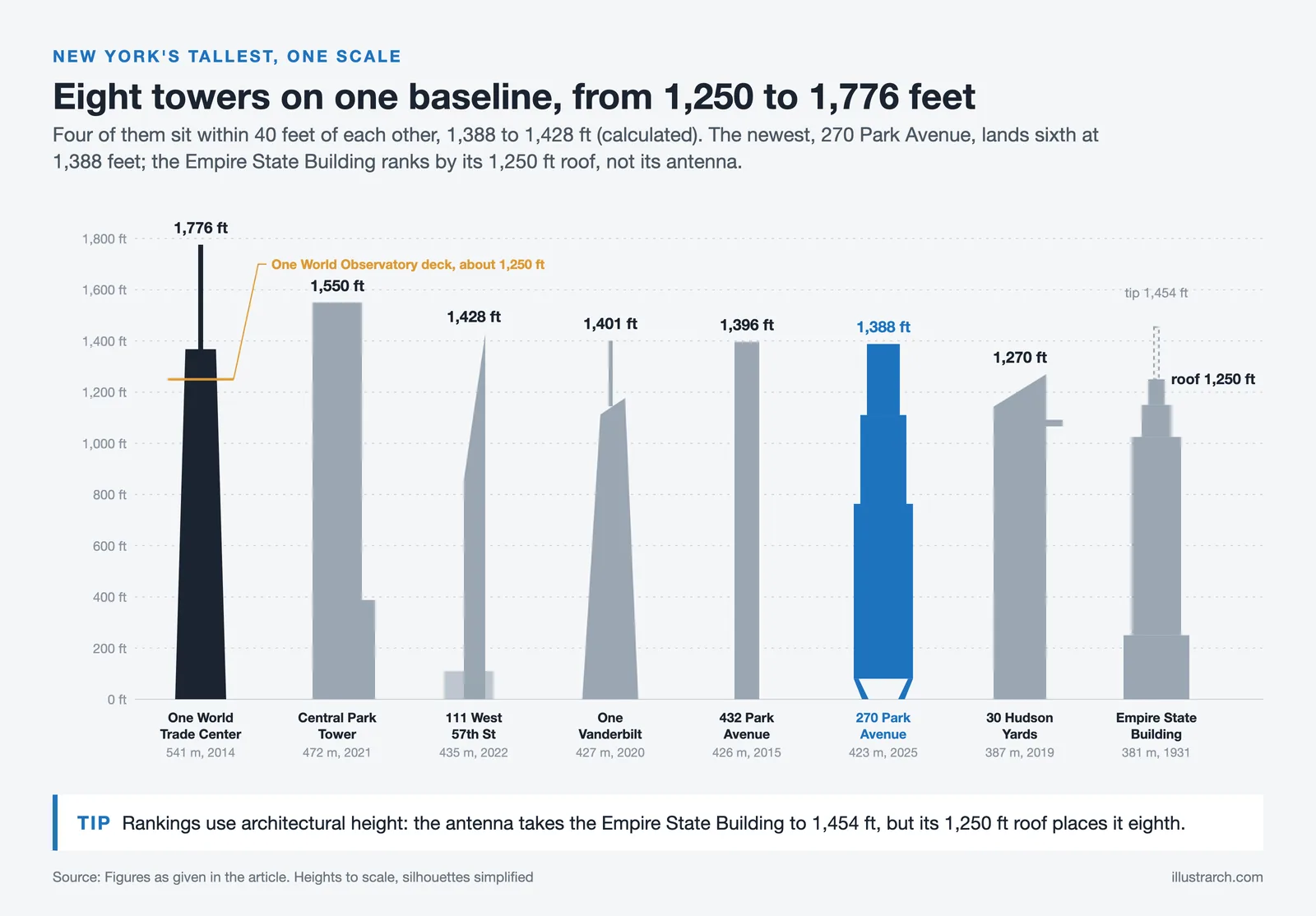 Eight New York skyscrapers to scale on one baseline, from the Empire State Building's 1,250 ft roof to One WTC at 1,776 ft