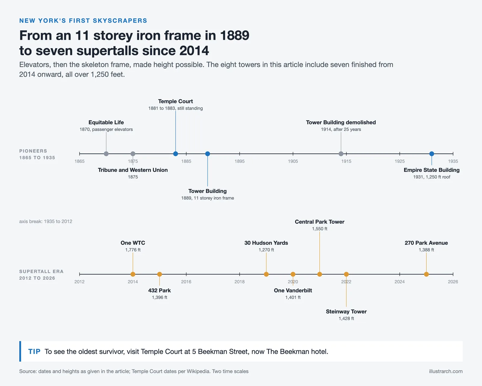 Timeline of New York skyscrapers from the 1870 Equitable Building to seven supertalls completed from 2014 to 2025