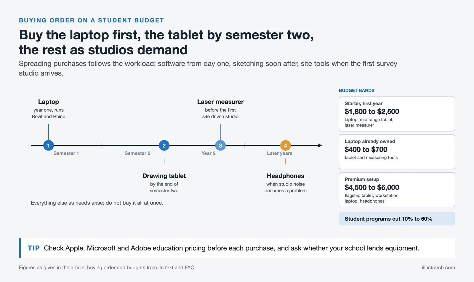 Timeline of gadget purchases through architecture school with starter, laptop owned and premium budget bands