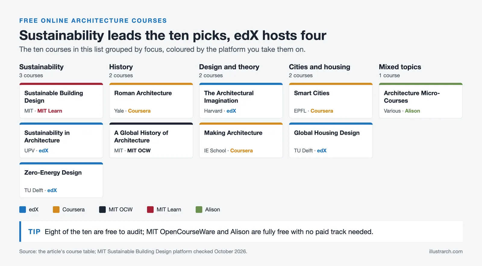 Ten free online architecture courses grouped by focus and coloured by platform: edX, Coursera, MIT OCW, MIT Learn and Alison