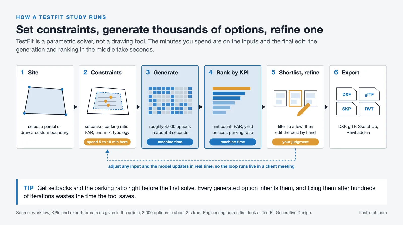 Six step TestFit workflow from site and constraints to generating about 3,000 options, ranking by KPI, refining and export