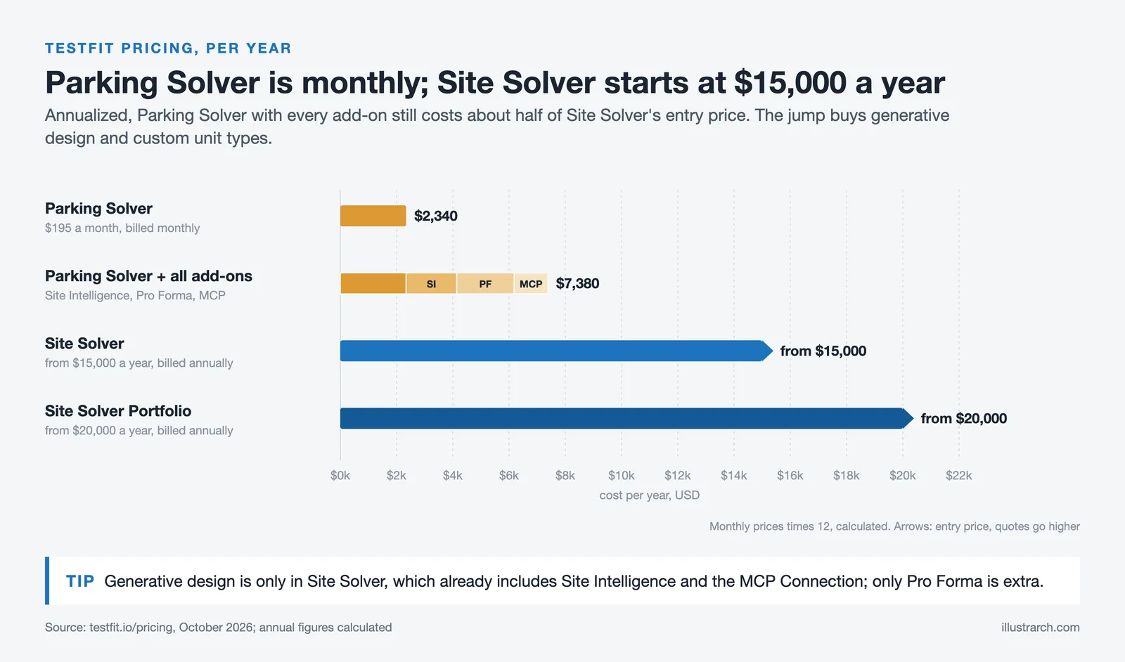 Annual TestFit cost bars: Parking Solver $2,340, with all add-ons $7,380, Site Solver from $15,000, Portfolio from $20,000