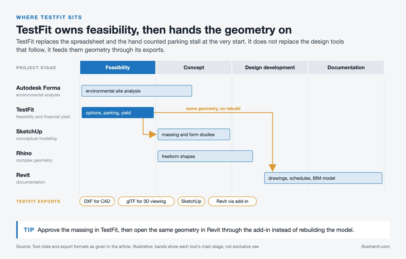 Project stage chart placing TestFit at feasibility, handing geometry to SketchUp and to Revit for documentation