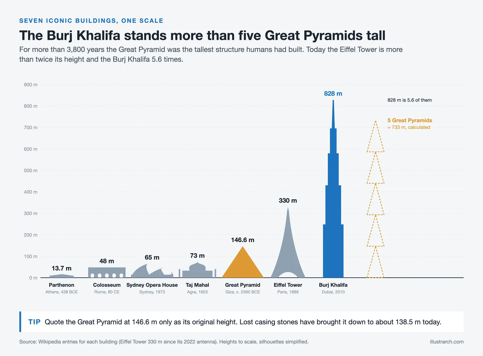 Seven iconic buildings drawn to one height scale, from the 13.7 m Parthenon to the 828 m Burj Khalifa
